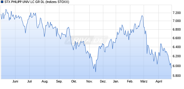 STX PHILIPP.UNIV.LC GR DL Chart