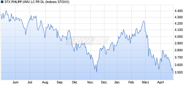 STX PHILIPP.UNIV.LC PR DL Chart