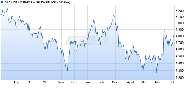 STX PHILIPP.UNIV.LC NR EO Chart