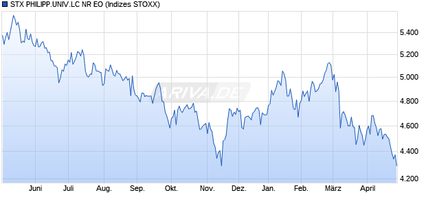 STX PHILIPP.UNIV.LC NR EO Chart