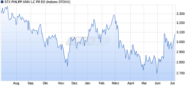 STX PHILIPP.UNIV.LC PR EO Chart