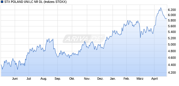 STX POLAND UNI.LC NR DL Chart