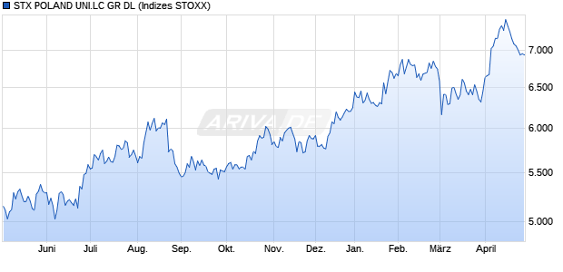 STX POLAND UNI.LC GR DL Chart