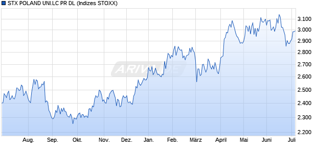 STX POLAND UNI.LC PR DL Chart