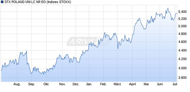STX POLAND UNI.LC NR EO Chart