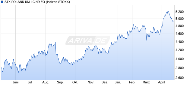 STX POLAND UNI.LC NR EO Chart