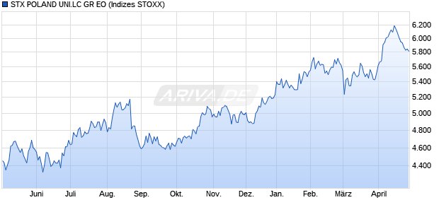 STX POLAND UNI.LC PR EO Chart