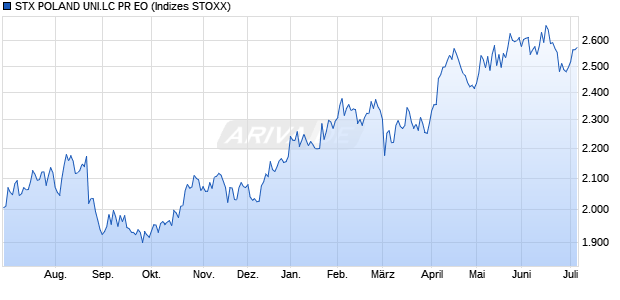 STX POLAND UNI.LC PR EO Chart