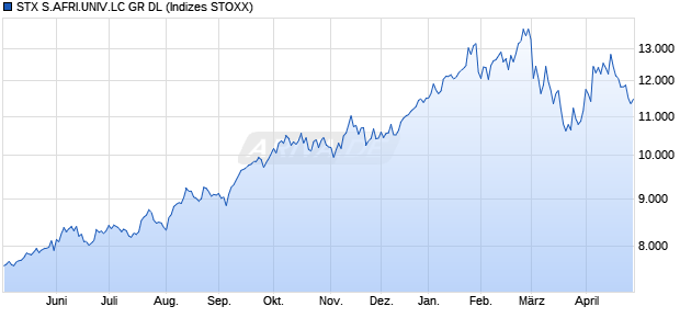 STX S.AFRI.UNIV.LC GR DL Chart