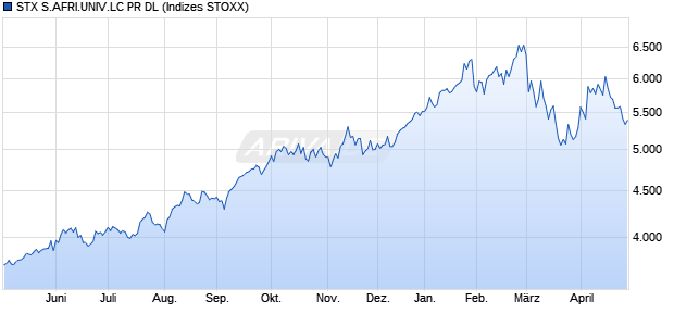 STX S.AFRI.UNIV.LC PR DL Chart