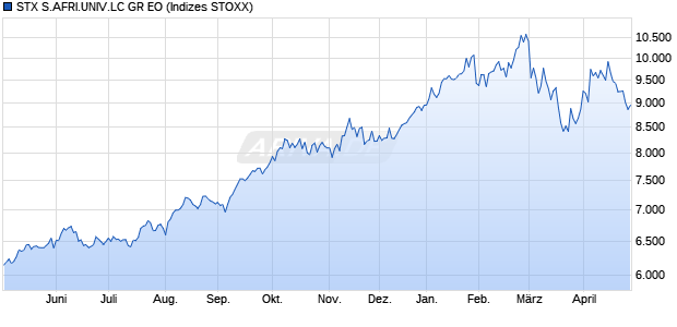 STX S.AFRI.UNIV.LC GR EO Chart