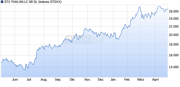 STX THAI.UNI.LC NR DL Chart