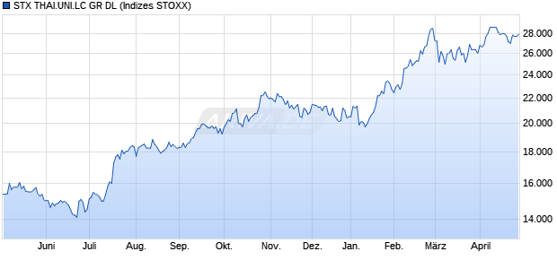 STX THAI.UNI.LC GR DL Chart