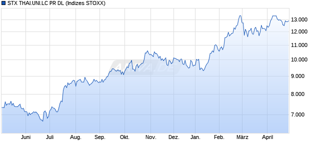 STX THAI.UNI.LC PR DL Chart