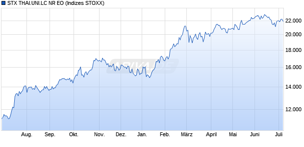 STX THAI.UNI.LC NR EO Chart