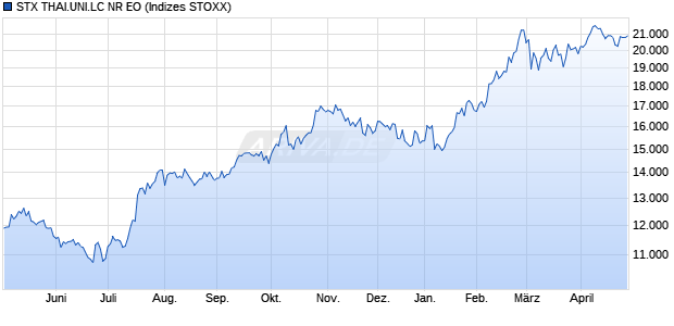 STX THAILAND UNI.AC NR DL Chart