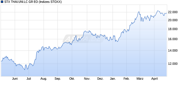 STX THAI.UNI.LC GR EO Chart