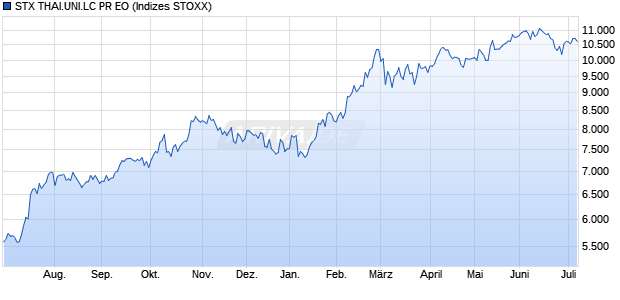 STX THAI.UNI.LC PR EO Chart