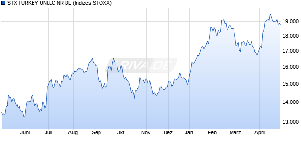 STX TURKEY UNI.LC NR DL Chart