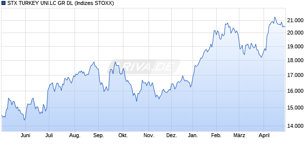 STX TURKEY UNI.LC GR DL Chart