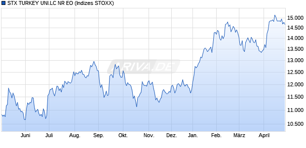 STX TURKEY UNI.LC NR EO Chart