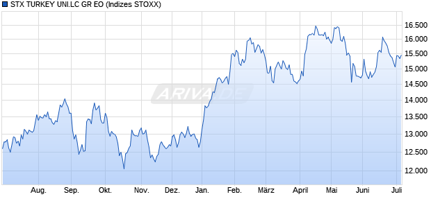 STX TURKEY UNI.LC GR EO Chart