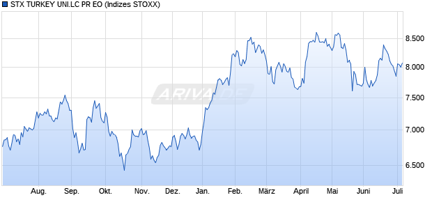 STX TURKEY UNI.LC PR EO Chart