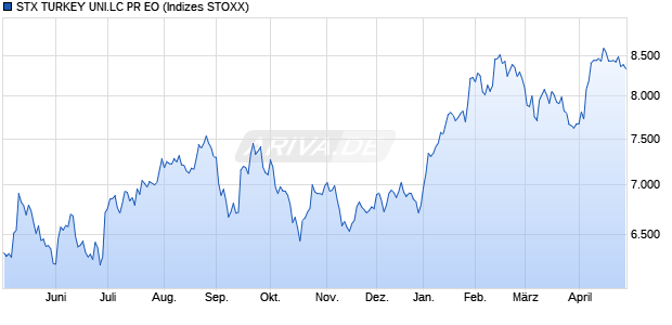 STX TURKEY UNI.AC PR DL Chart
