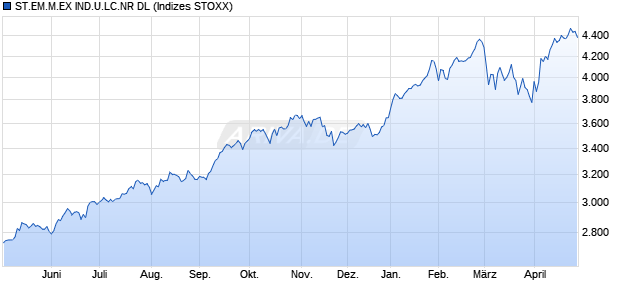 ST.EM.M.EX IND.U.LC.NR DL Chart