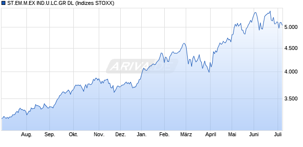ST.EM.M.EX IND.U.LC.GR DL Chart