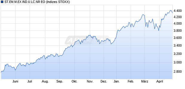 ST.EM.M.EX IND.U.LC.NR EO Chart