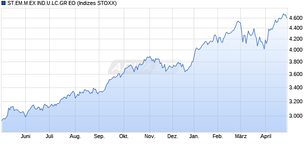 ST.EM.M.EX IND.U.LC.GR EO Chart
