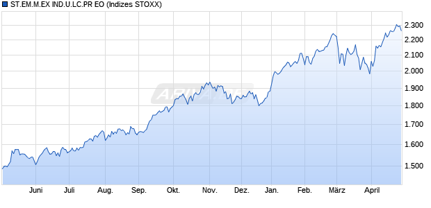 ST.EM.M.EX IND.U.LC.NR EO Chart