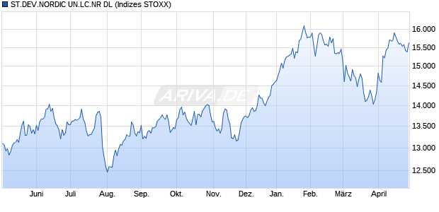 ST.DEV.NORDIC UN.LC.NR DL Chart