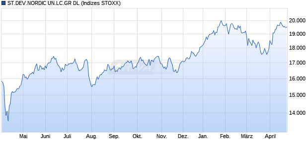 ST.DEV.NORDIC UN.LC.GR DL Chart