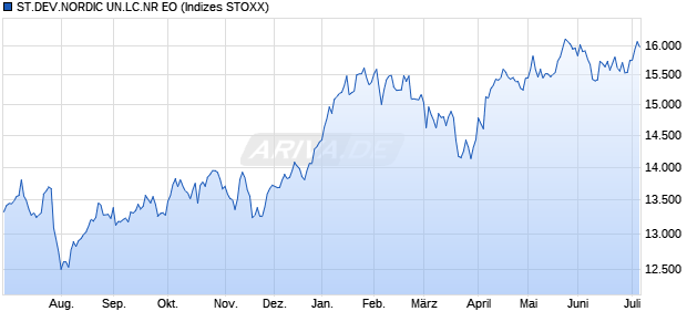 ST.DEV.NORDIC UN.LC.NR EO Chart