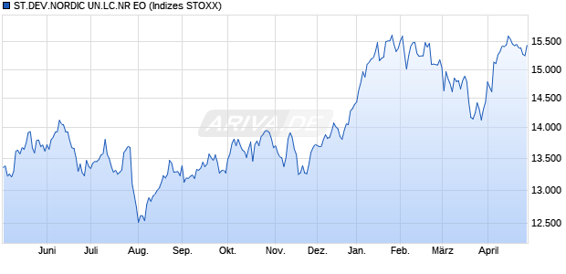 ST.DEV.NORDIC UN.LC.NR EO Chart