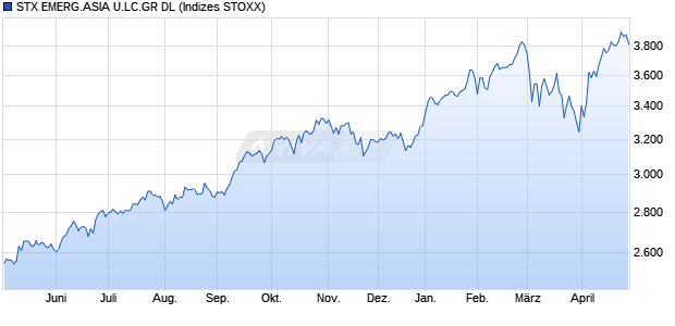 STX EMERG.ASIA U.LC.GR DL Chart