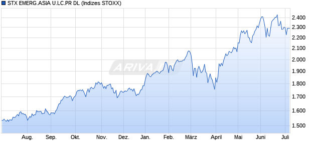 STX EMERG.ASIA U.LC.PR DL Chart