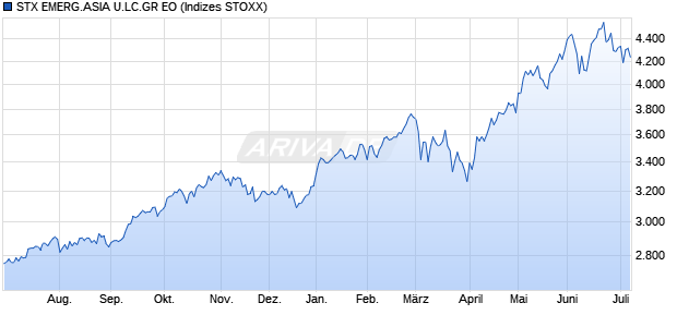 STX EMERG.ASIA U.LC.GR EO Chart