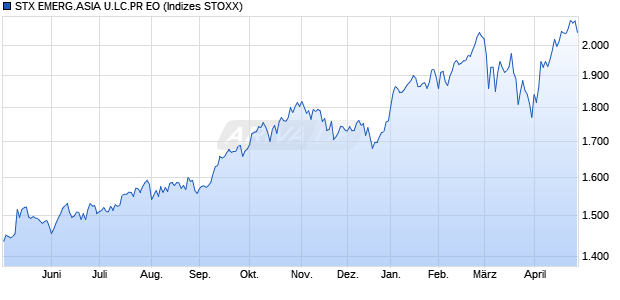STX EMERG.ASIA U.LC.PR EO Chart