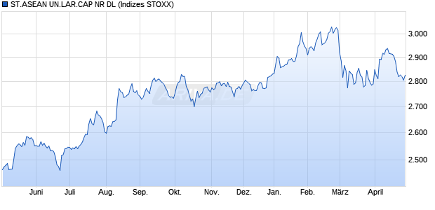 ST.ASEAN UN.LAR.CAP NR DL Chart
