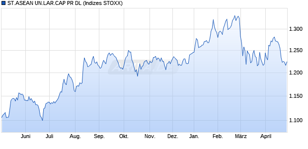 ST.ASEAN UN.LAR.CAP PR DL Chart