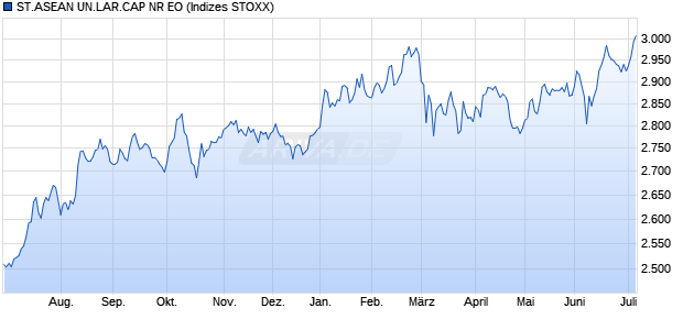 ST.ASEAN UN.LAR.CAP NR EO Chart