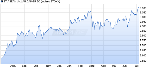 ST.ASEAN UN.LAR.CAP GR EO Chart