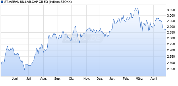 ST.ASEAN UN.LAR.CAP GR EO Chart