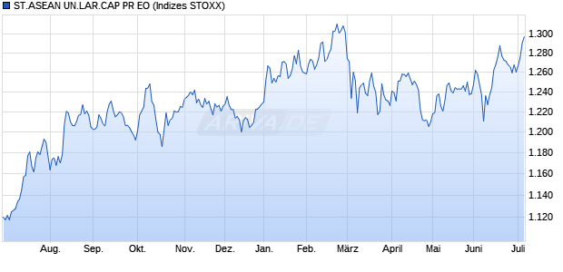 ST.ASEAN UN.LAR.CAP PR EO Chart