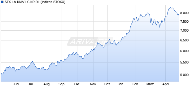 STX LA UNIV.LC NR DL Chart