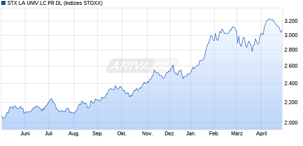 STX LA UNIV.LC PR DL Chart