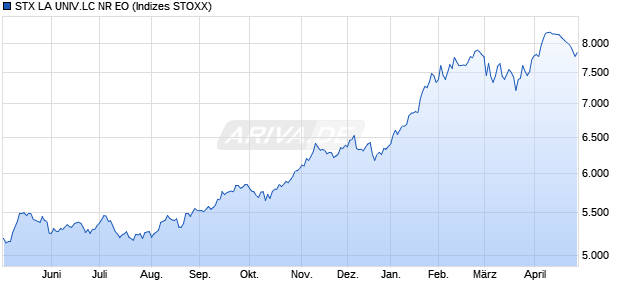 STX LA UNIV.LC NR EO Chart